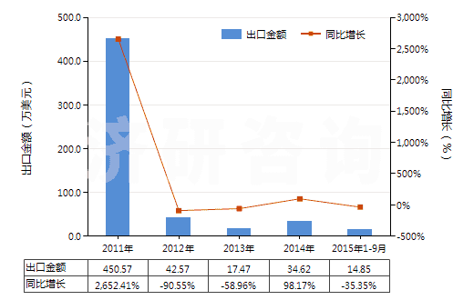 2011-2015年9月中國其他以硫化鋅為基本成分的顏料(包括制品)(HS32064290)出口總額及增速統(tǒng)計